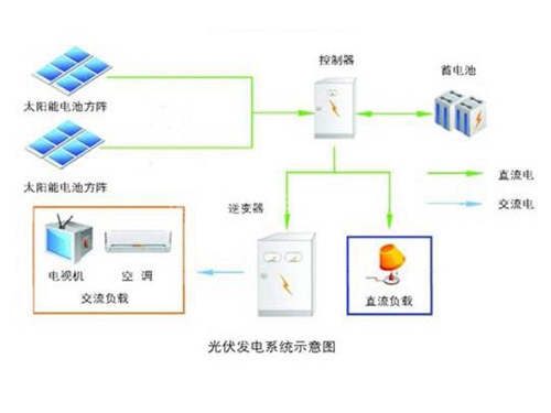 戶(hù)用系統方案
